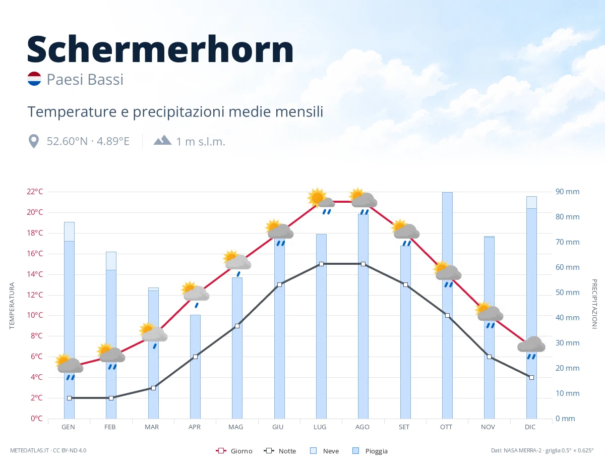 Schermerhorn - temperature e precipitazioni medie mensili