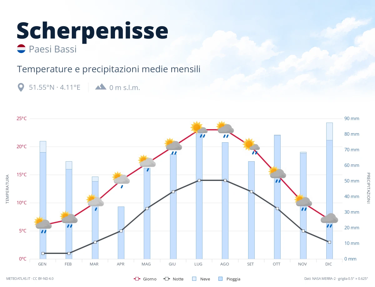 Scherpenisse - temperature e precipitazioni medie mensili