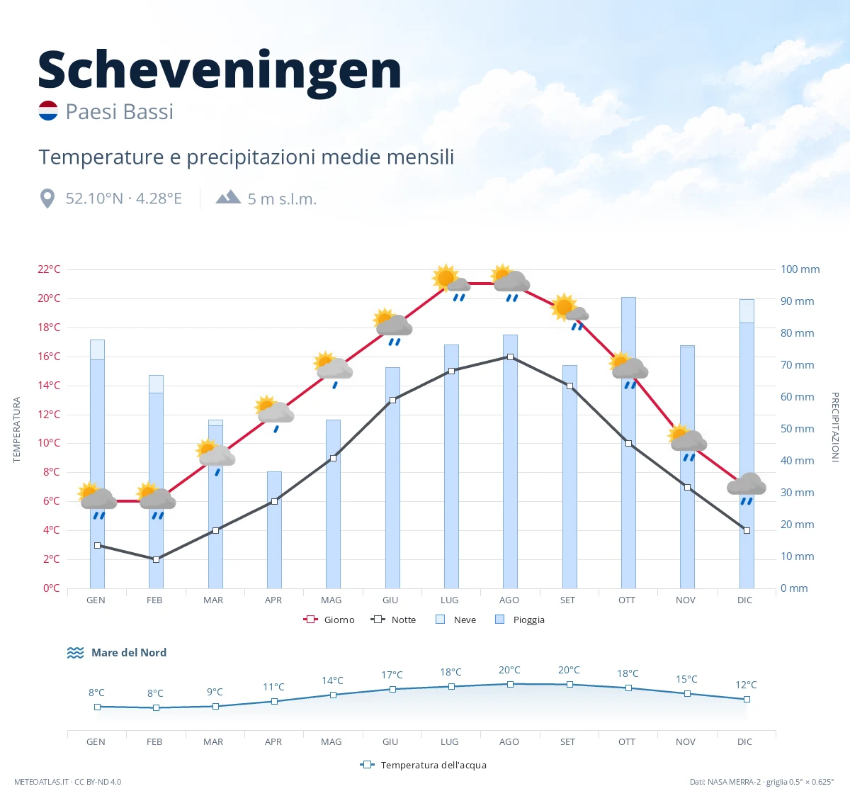 Scheveningen - temperature e precipitazioni medie mensili