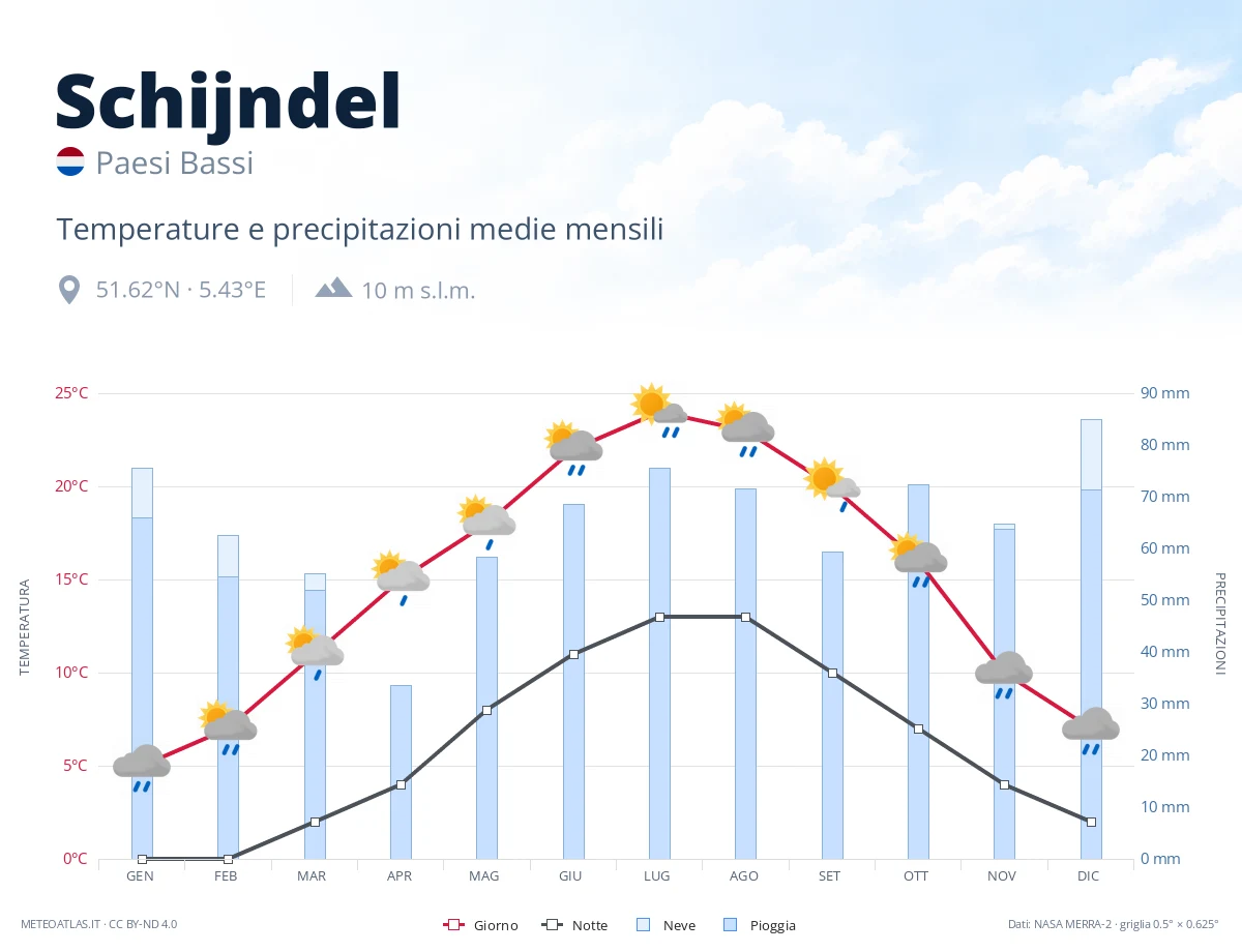 Schijndel - temperature e precipitazioni medie mensili