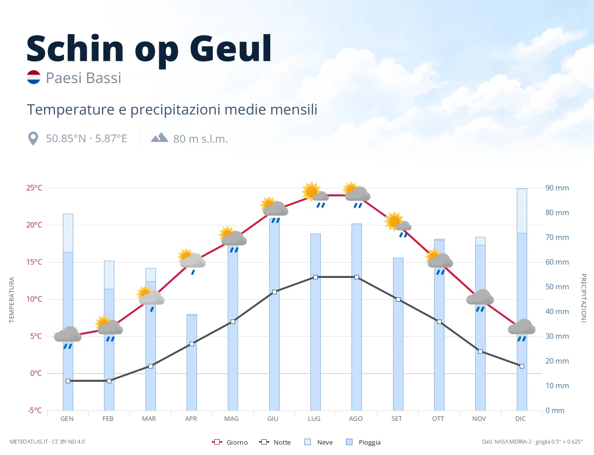 Schin op Geul - temperature e precipitazioni medie mensili