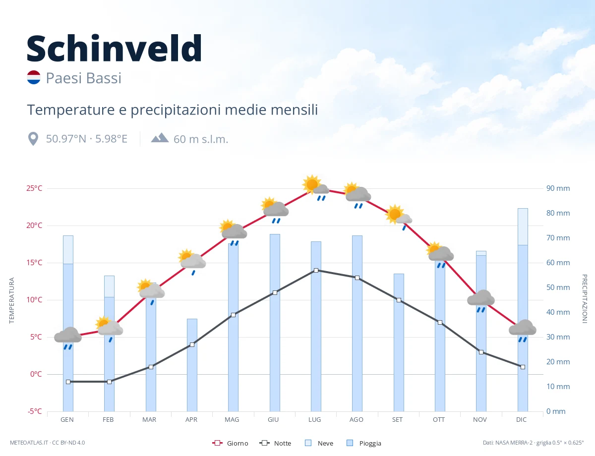 Schinveld - temperature e precipitazioni medie mensili