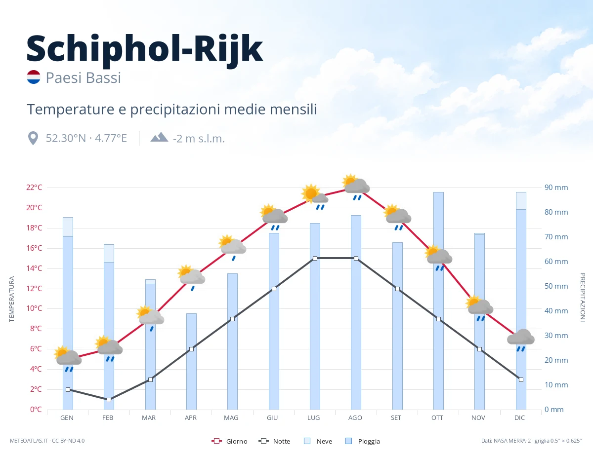 Schiphol-Rijk - temperature e precipitazioni medie mensili