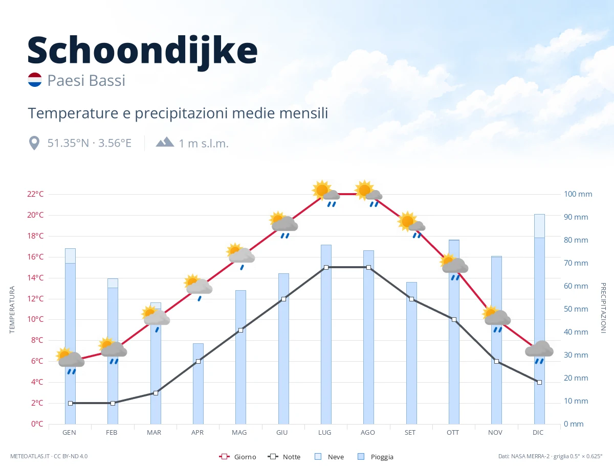 Schoondijke - temperature e precipitazioni medie mensili