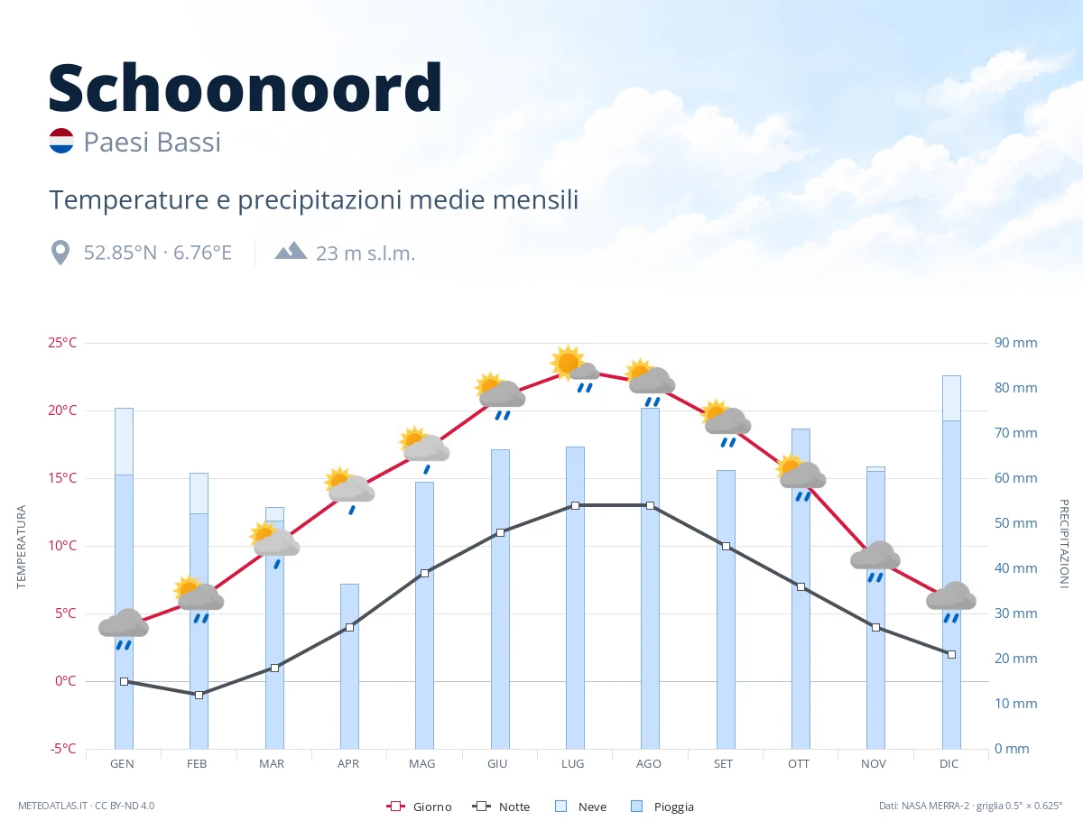 Schoonoord - temperature e precipitazioni medie mensili