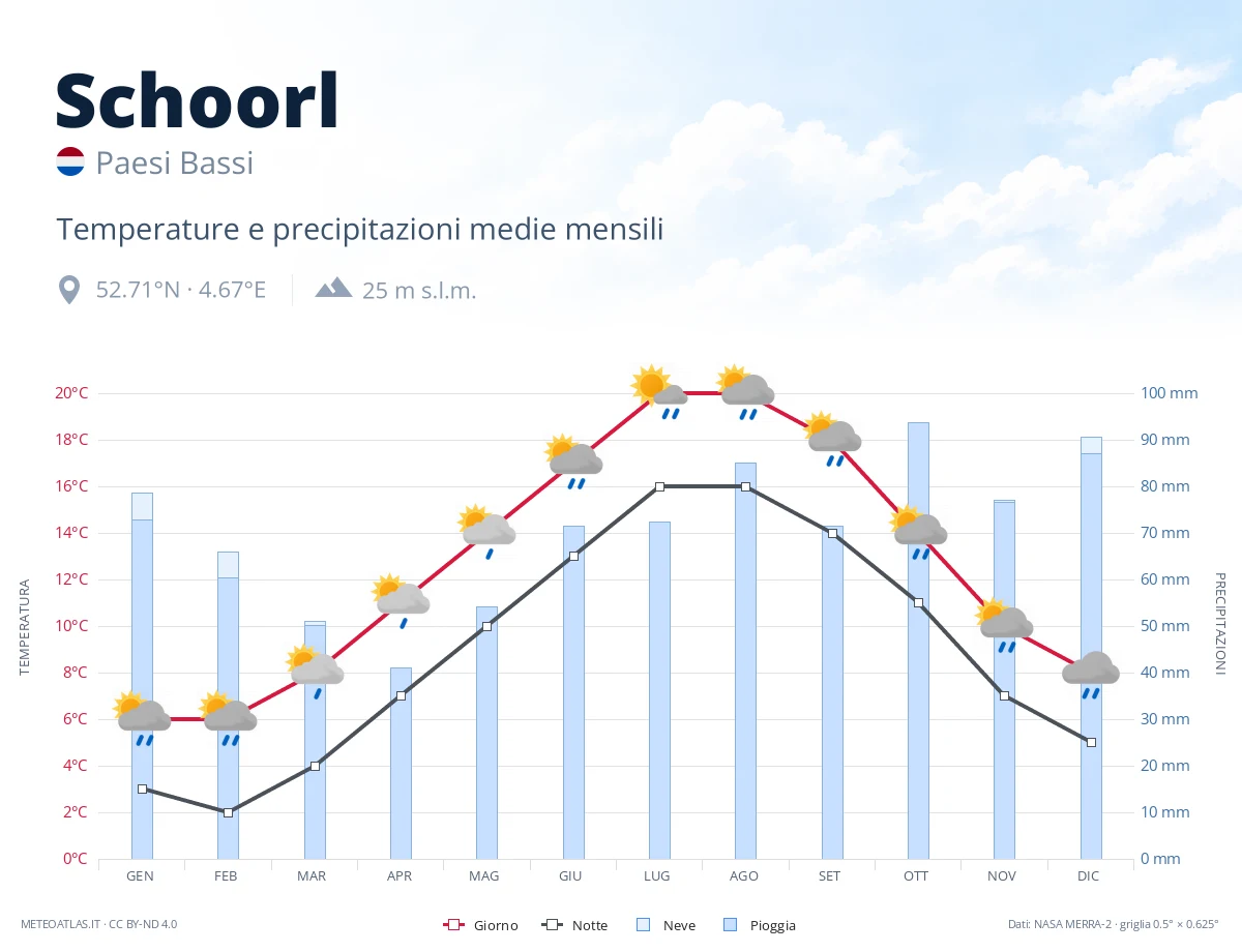 Schoorl - temperature e precipitazioni medie mensili