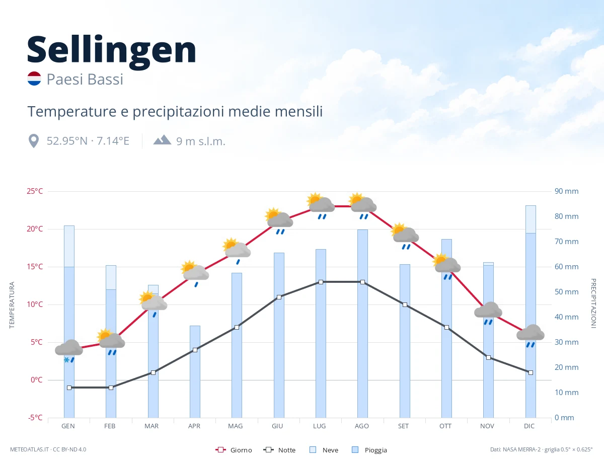 Sellingen - temperature e precipitazioni medie mensili