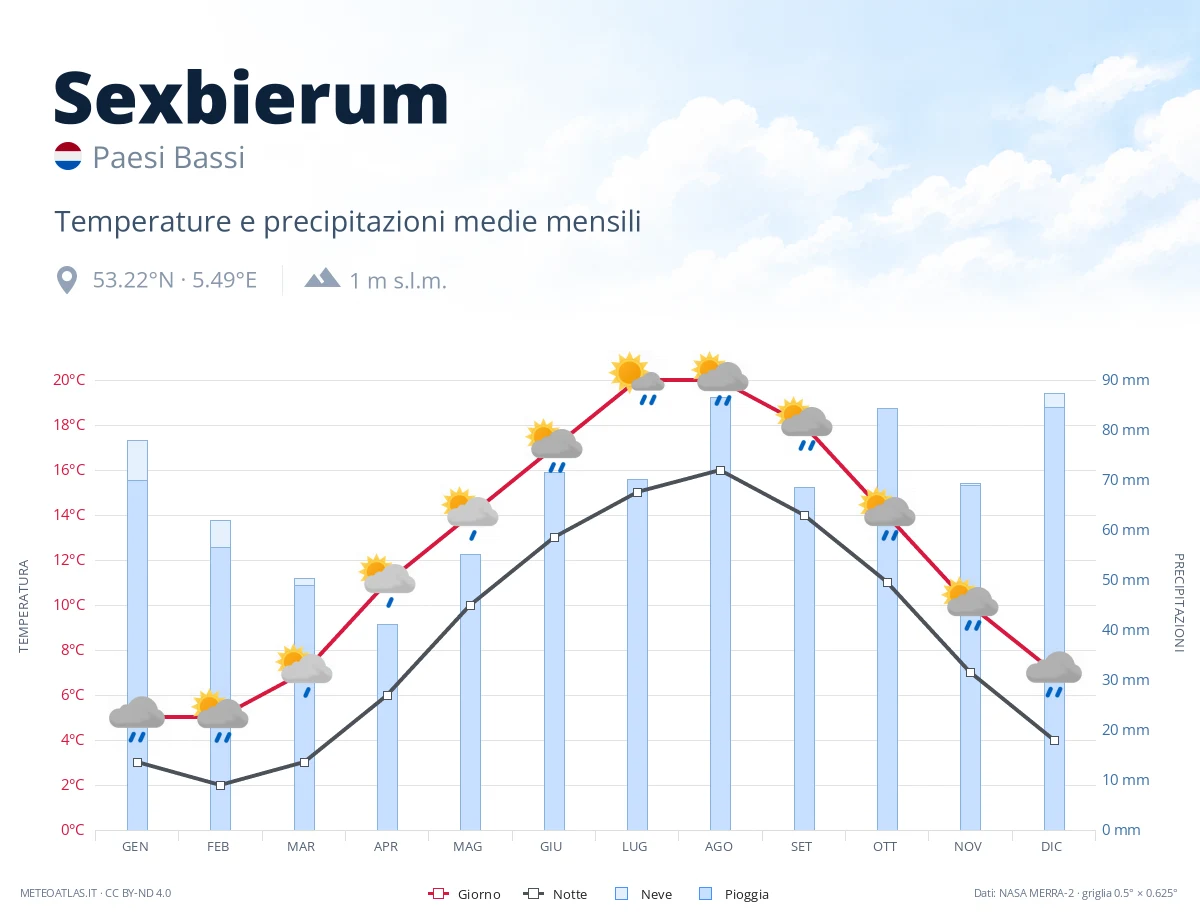 Sexbierum - temperature e precipitazioni medie mensili