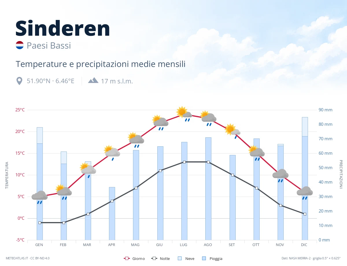 Sinderen - temperature e precipitazioni medie mensili