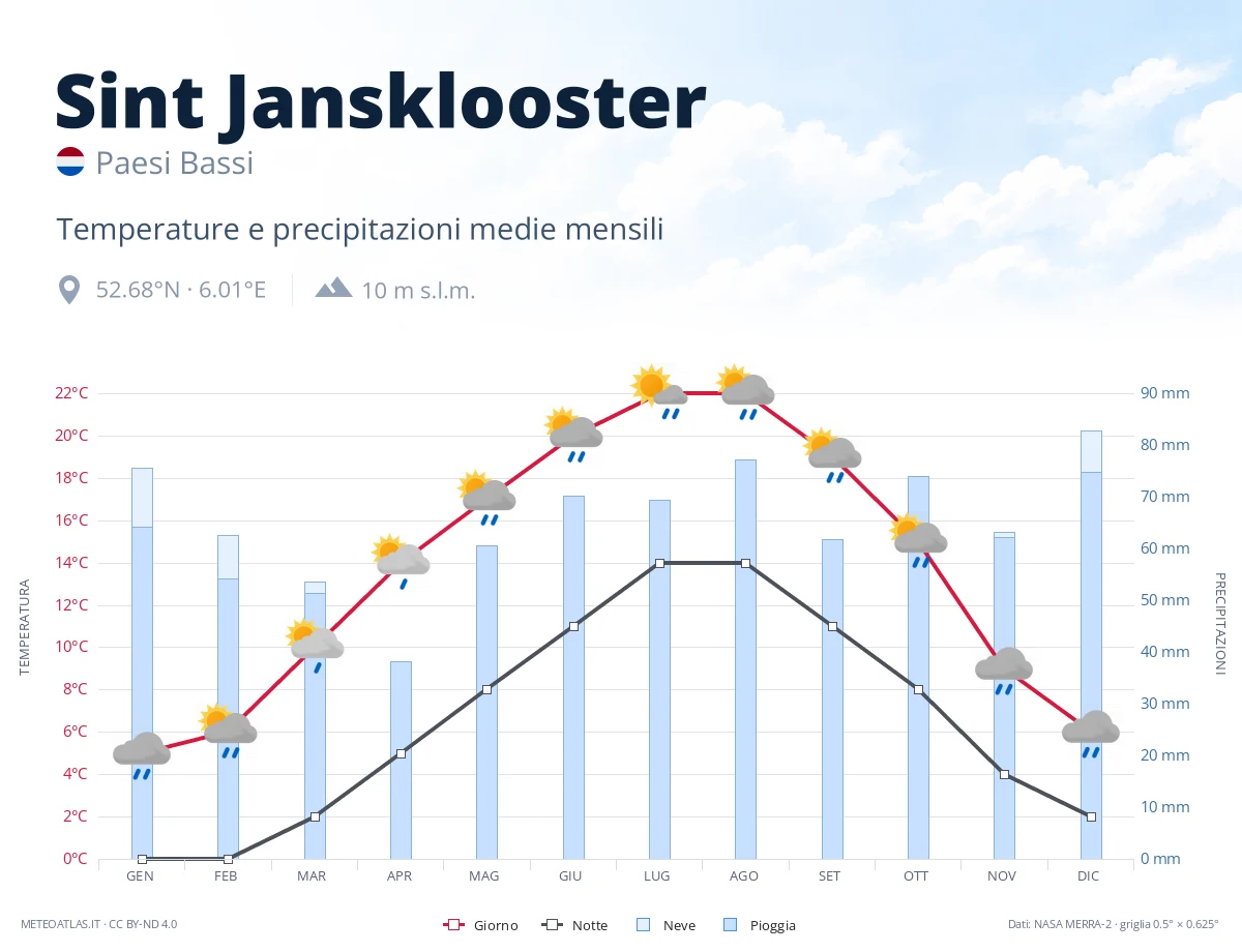Sint Jansklooster - temperature e precipitazioni medie mensili