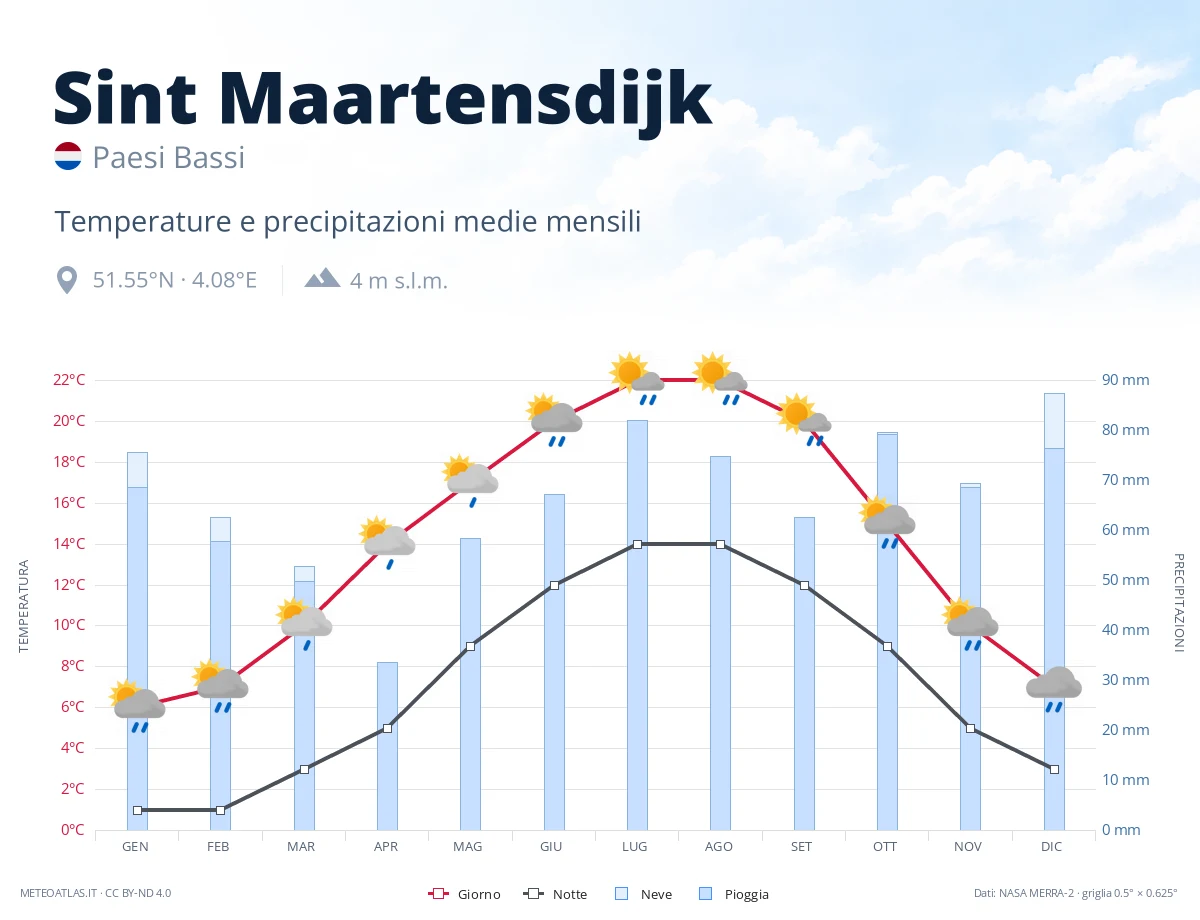 Sint Maartensdijk - temperature e precipitazioni medie mensili