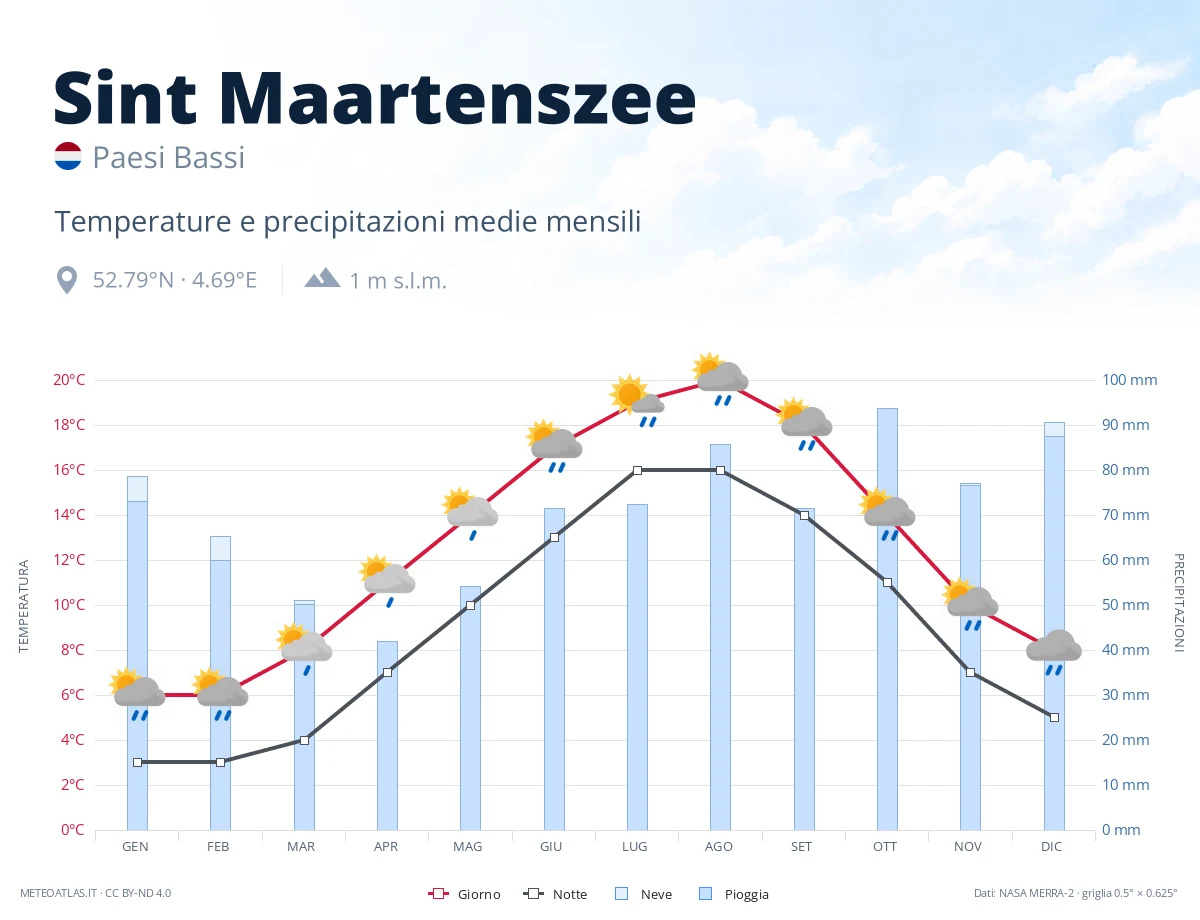 Sint Maartenszee - temperature e precipitazioni medie mensili