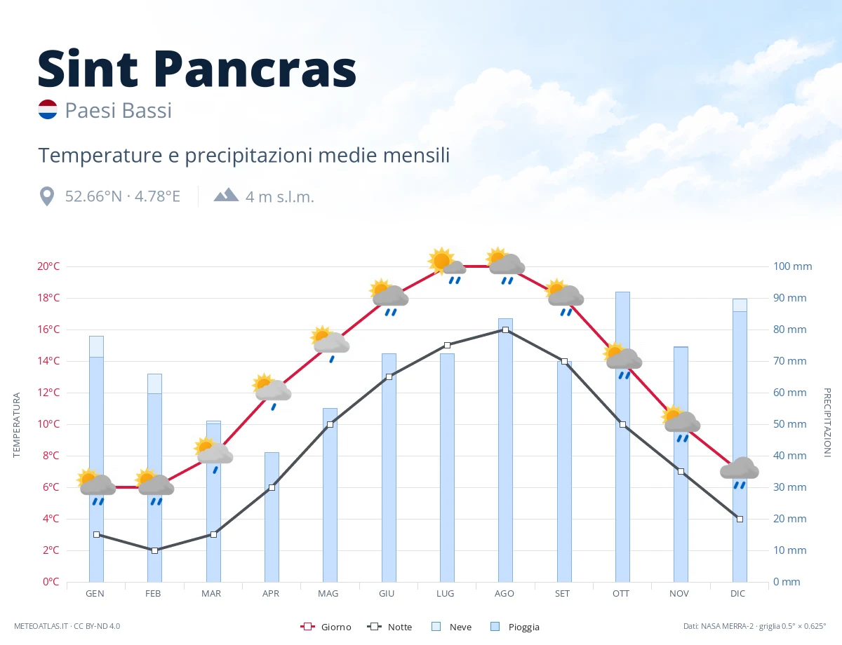 Sint Pancras - temperature e precipitazioni medie mensili