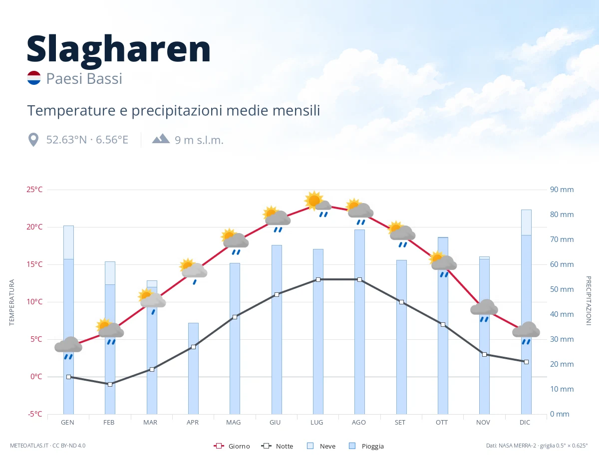Slagharen - temperature e precipitazioni medie mensili