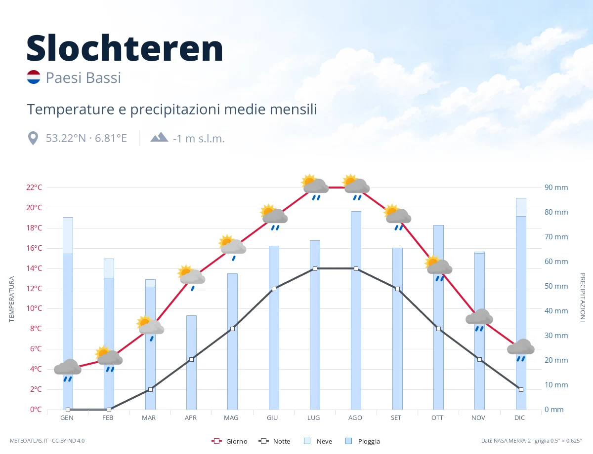 Slochteren - temperature e precipitazioni medie mensili