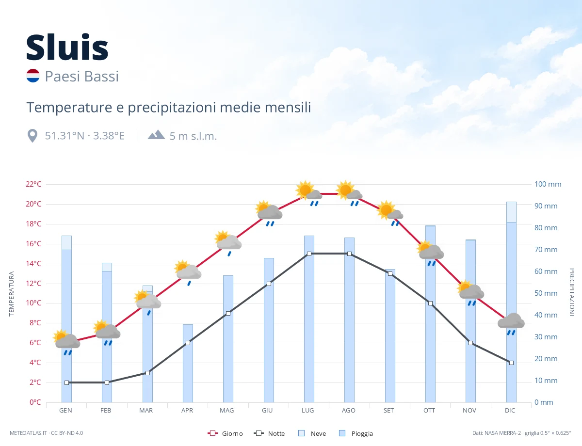 Sluis - temperature e precipitazioni medie mensili