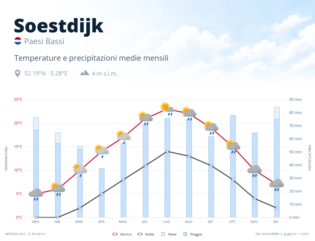 Soestdijk - temperature e precipitazioni medie mensili