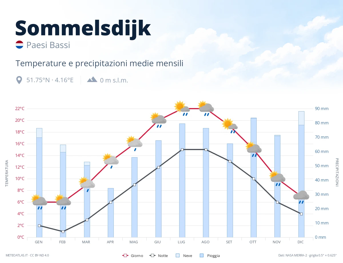 Sommelsdijk - temperature e precipitazioni medie mensili