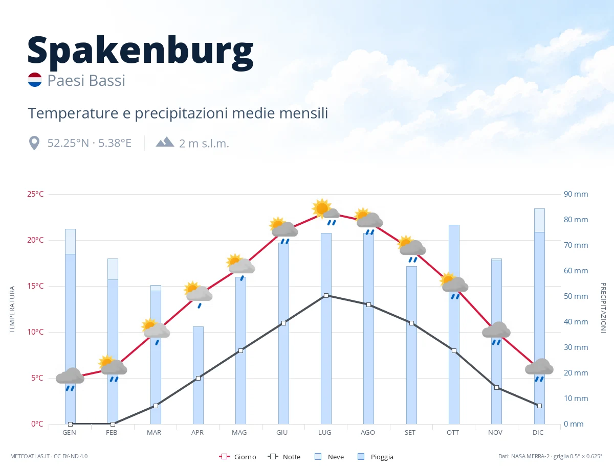 Spakenburg - temperature e precipitazioni medie mensili