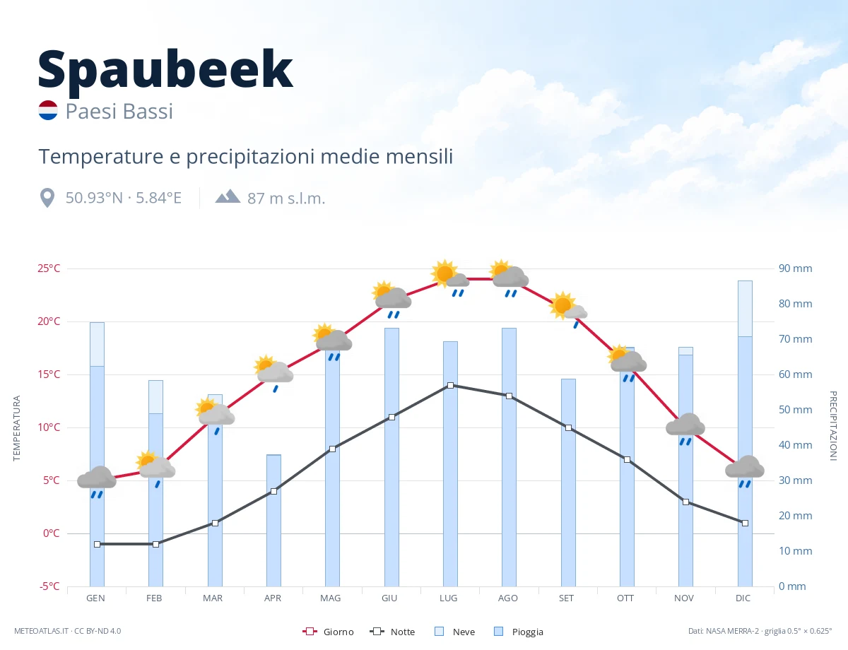 Spaubeek - temperature e precipitazioni medie mensili