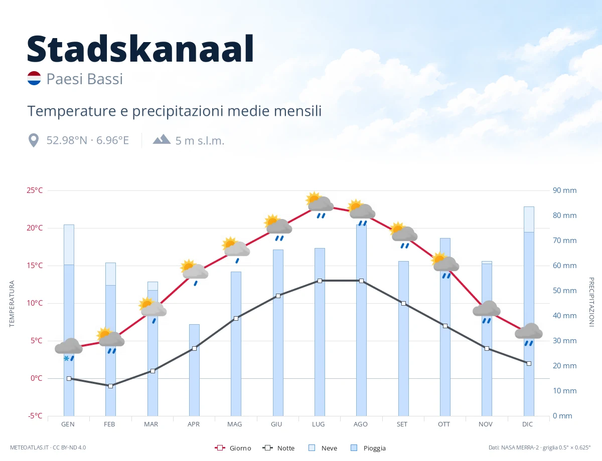 Stadskanaal - temperature e precipitazioni medie mensili