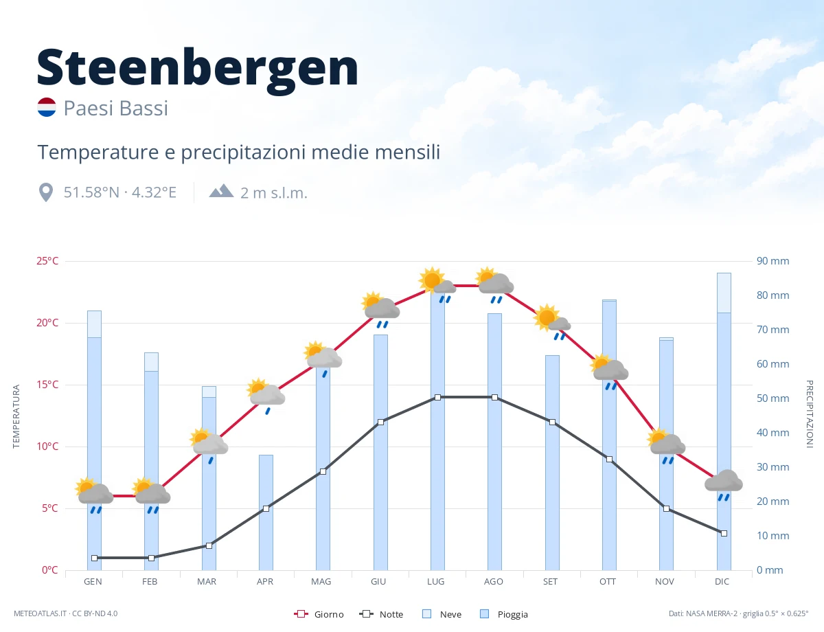 Steenbergen - temperature e precipitazioni medie mensili