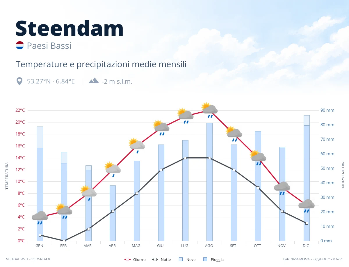Steendam - temperature e precipitazioni medie mensili