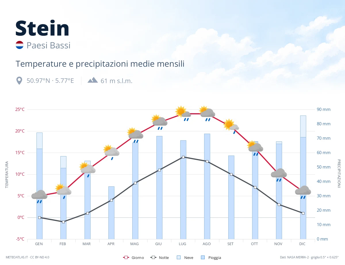 Stein - temperature e precipitazioni medie mensili