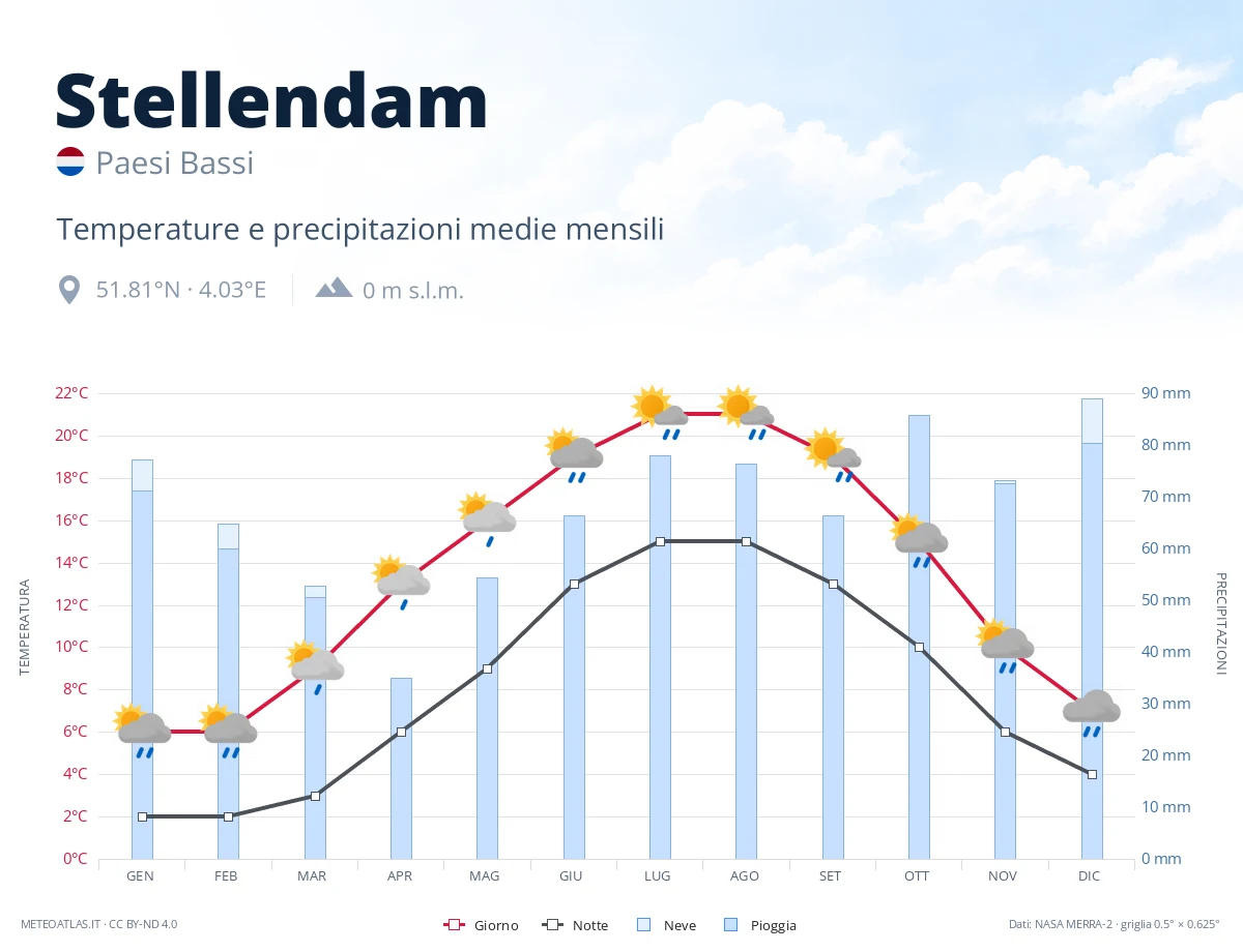 Stellendam - temperature e precipitazioni medie mensili
