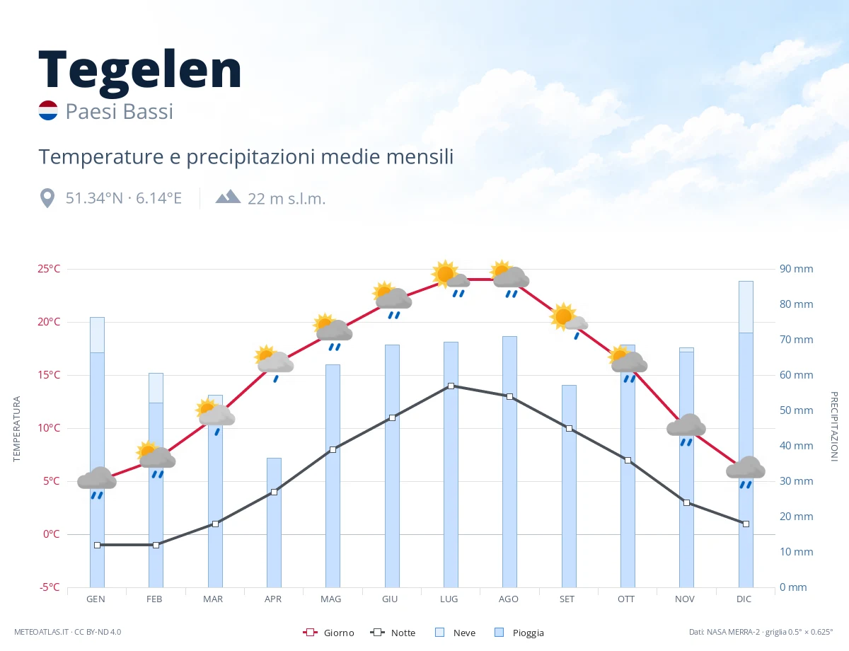 Tegelen - temperature e precipitazioni medie mensili
