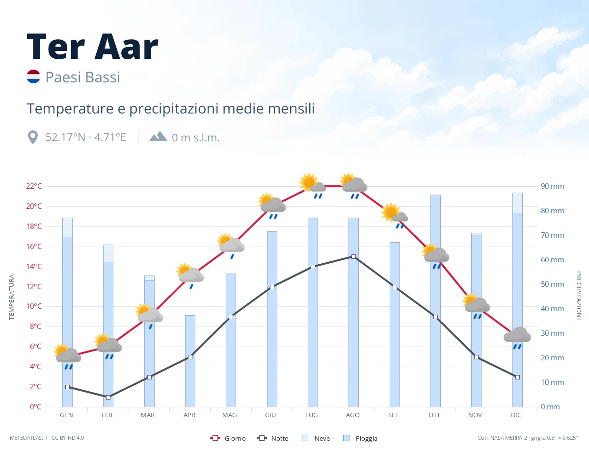 Ter Aar - temperature e precipitazioni medie mensili