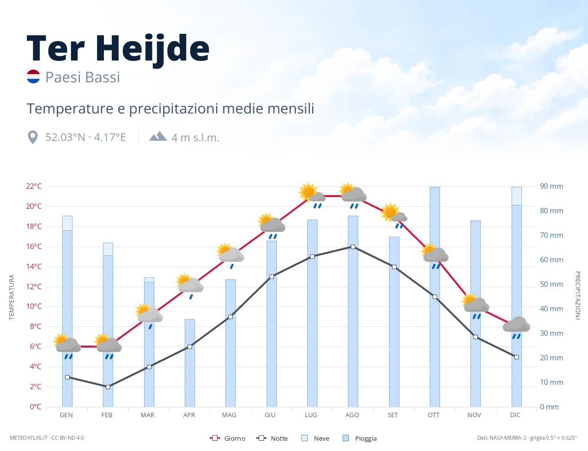 Ter Heijde - temperature e precipitazioni medie mensili