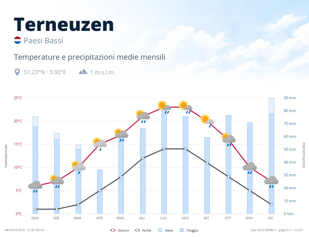 Terneuzen - temperature e precipitazioni medie mensili
