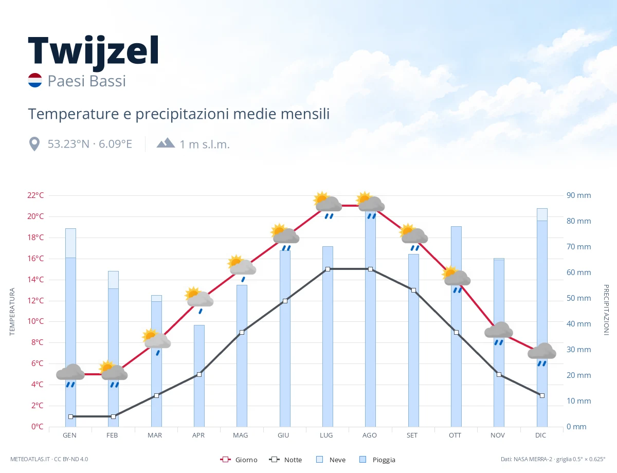 Twijzel - temperature e precipitazioni medie mensili