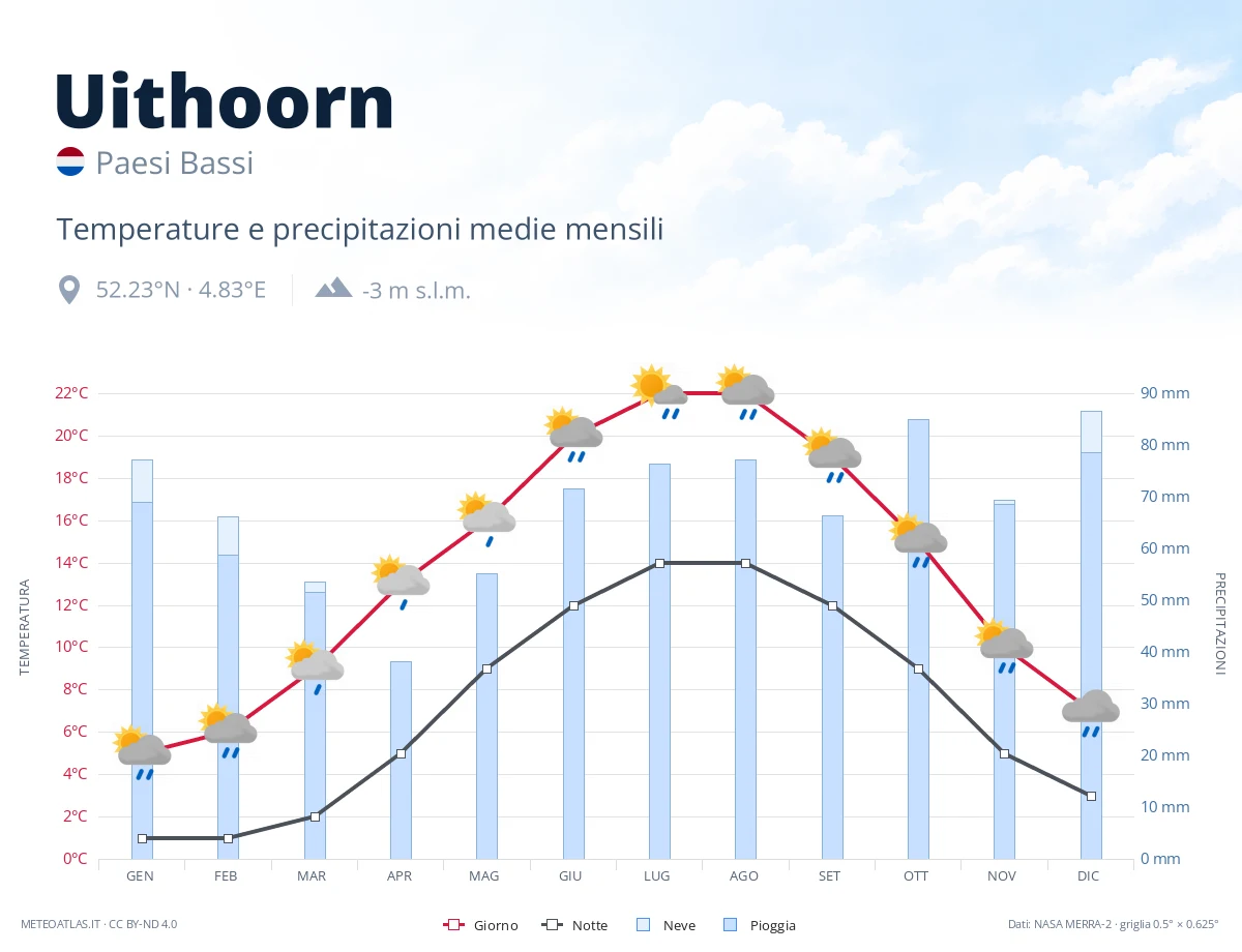 Uithoorn - temperature e precipitazioni medie mensili