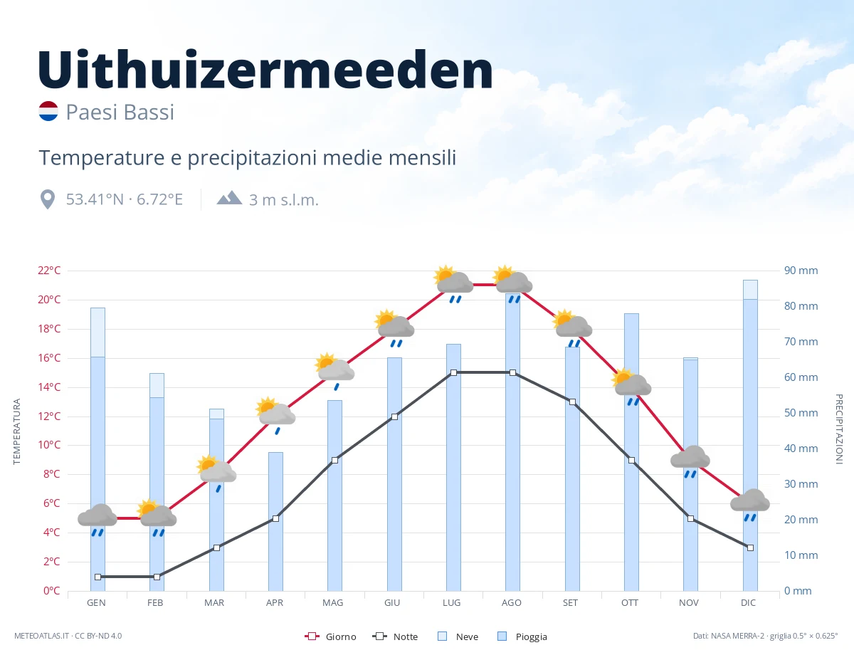 Uithuizermeeden - temperature e precipitazioni medie mensili