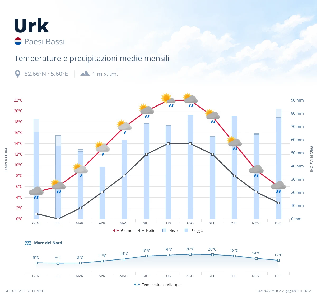 Urk - temperature e precipitazioni medie mensili
