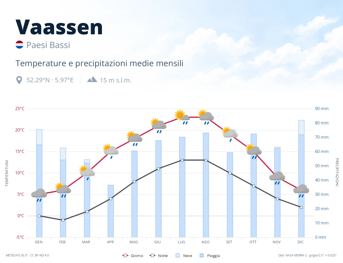 Vaassen - temperature e precipitazioni medie mensili