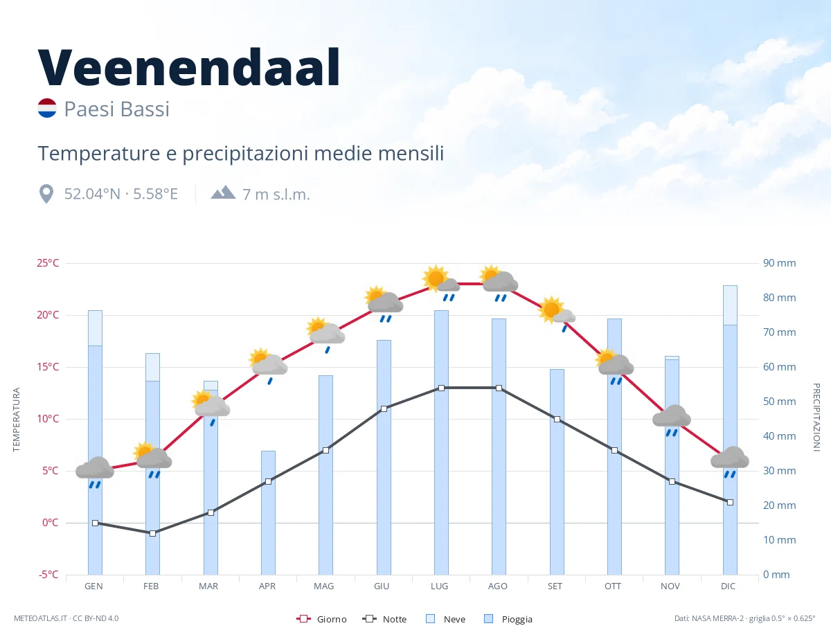 Veenendaal - temperature e precipitazioni medie mensili