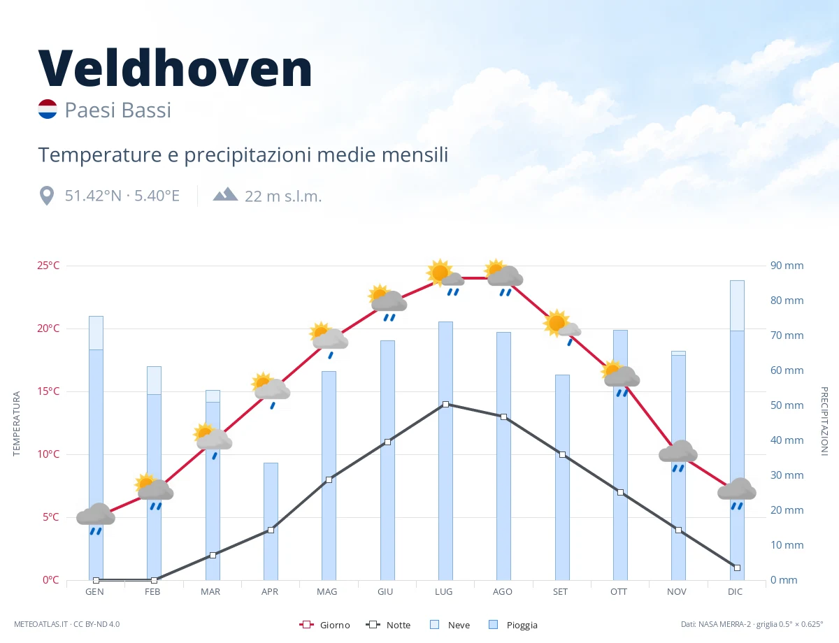 Veldhoven - temperature e precipitazioni medie mensili