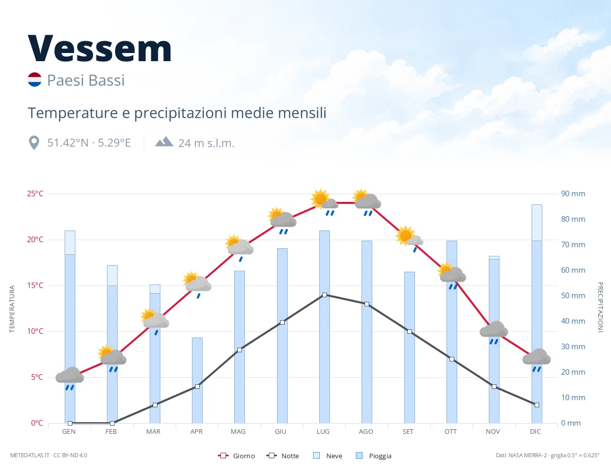 Vessem - temperature e precipitazioni medie mensili