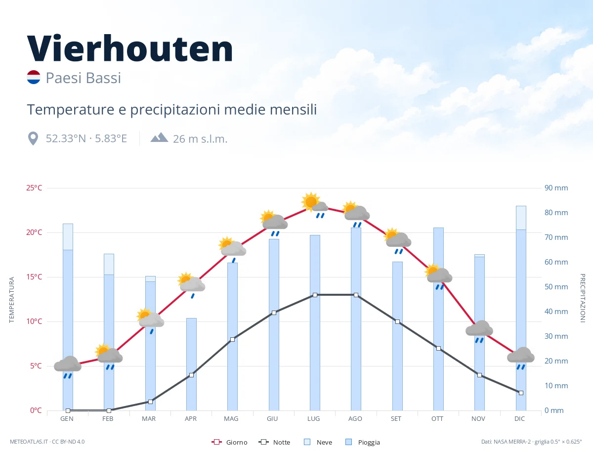 Vierhouten - temperature e precipitazioni medie mensili
