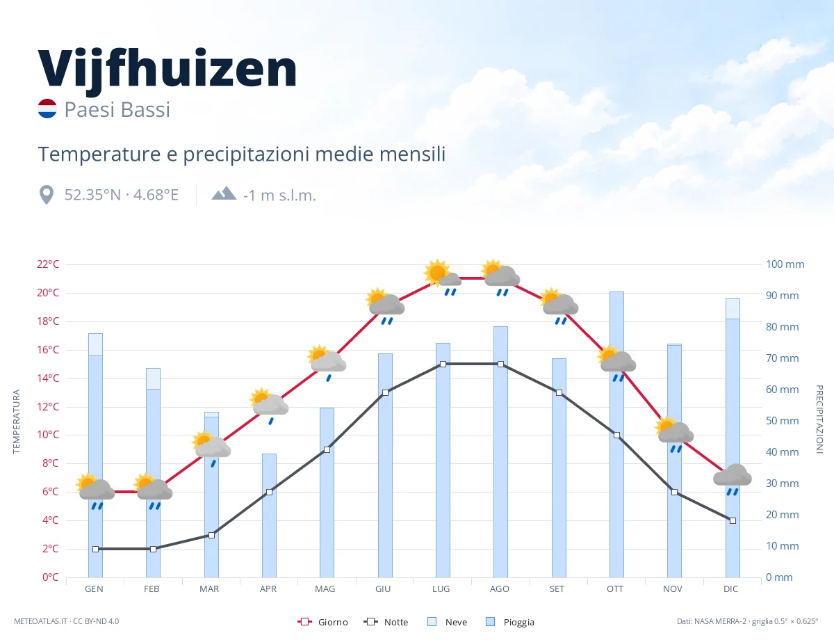 Vijfhuizen - temperature e precipitazioni medie mensili