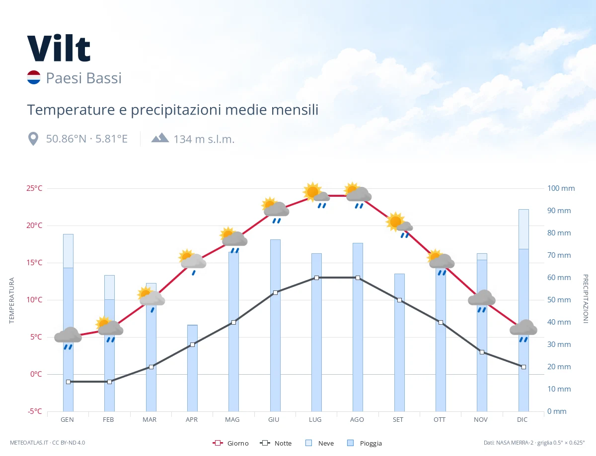 Vilt - temperature e precipitazioni medie mensili