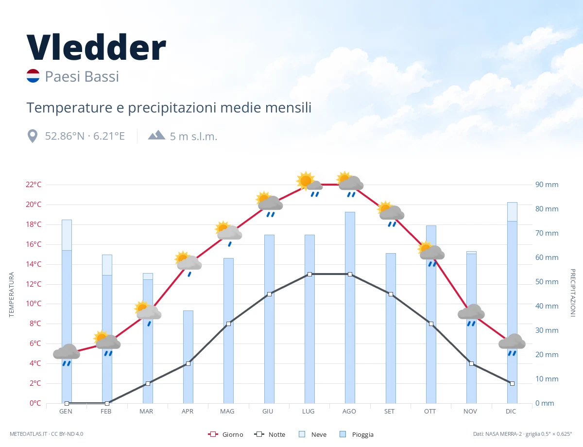 Vledder - temperature e precipitazioni medie mensili