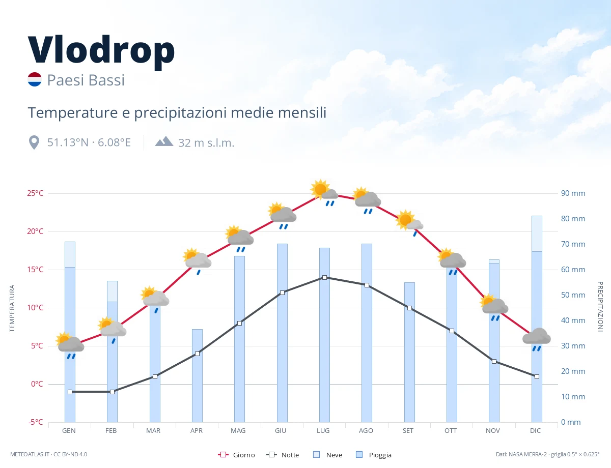 Vlodrop - temperature e precipitazioni medie mensili