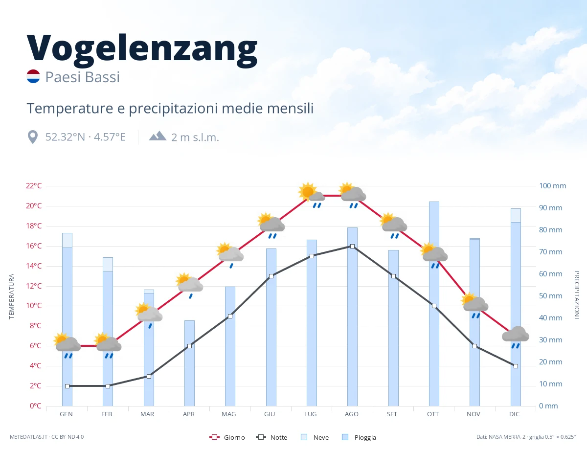 Vogelenzang - temperature e precipitazioni medie mensili