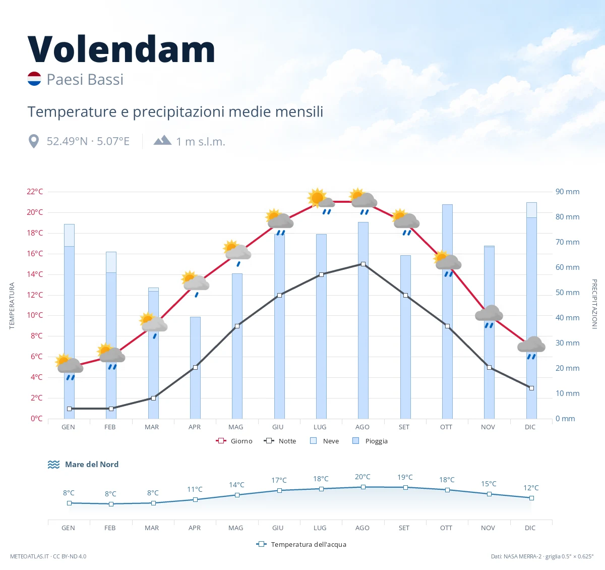 Volendam - temperature e precipitazioni medie mensili