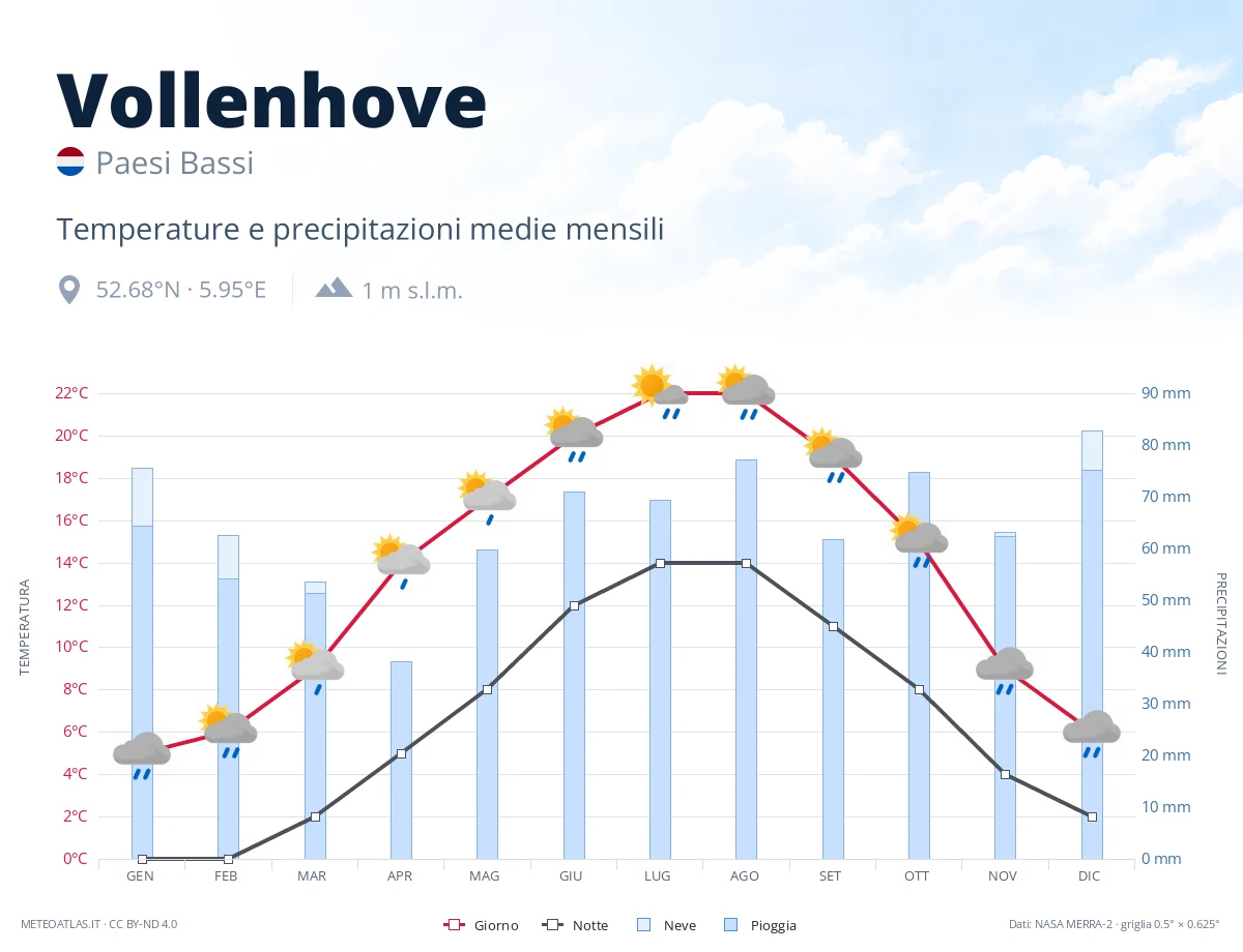 Vollenhove - temperature e precipitazioni medie mensili