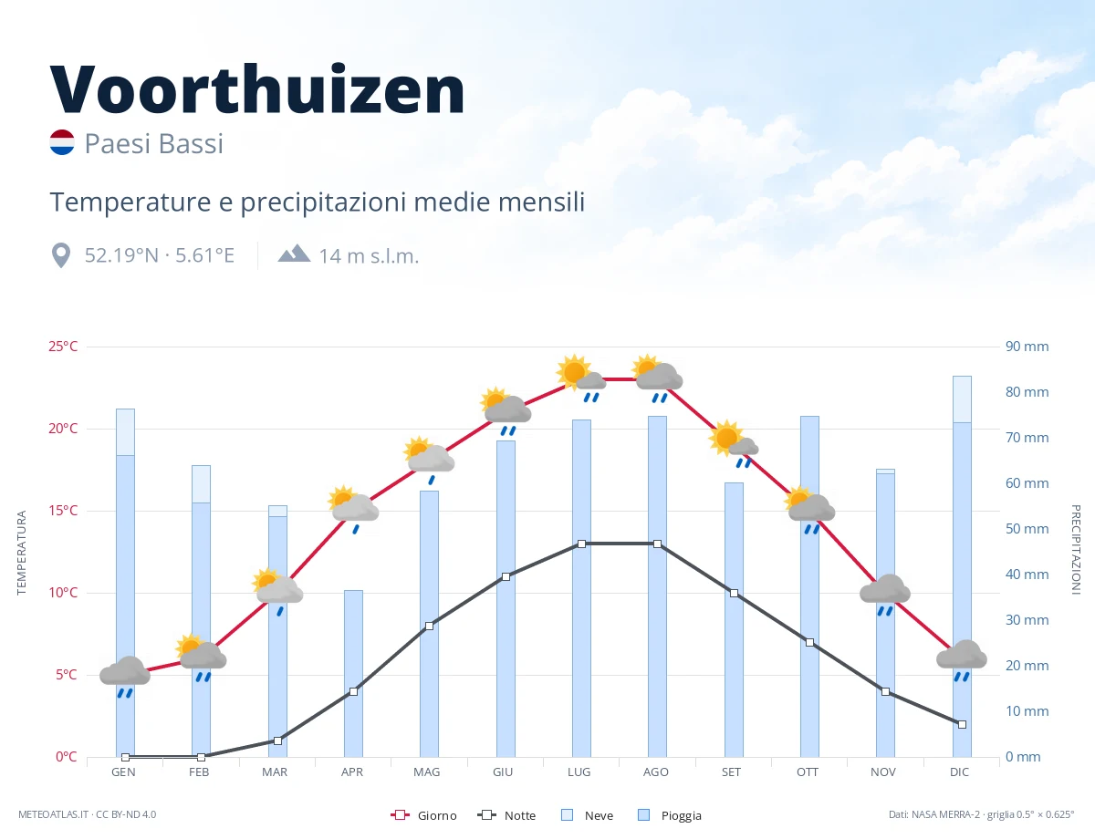 Voorthuizen - temperature e precipitazioni medie mensili